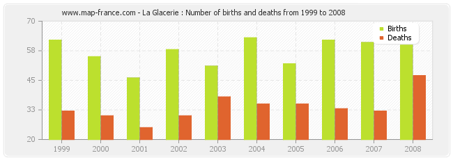 La Glacerie : Number of births and deaths from 1999 to 2008